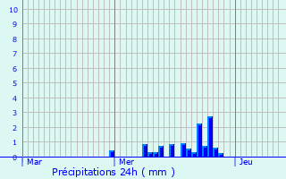 Graphique des précipitations prvues pour Thaon-les-Vosges