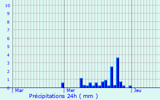 Graphique des précipitations prvues pour Bayecourt