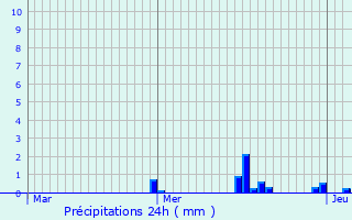 Graphique des précipitations prvues pour Meysembourg