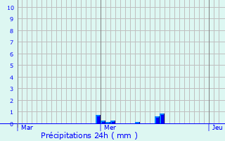Graphique des précipitations prvues pour Bruyres-sur-Oise