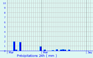 Graphique des précipitations prvues pour Nivillers