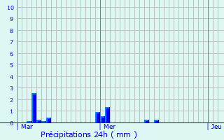 Graphique des précipitations prvues pour Saint-Martin-le-Noeud