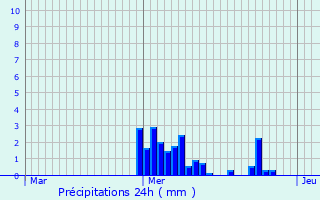 Graphique des précipitations prvues pour Chlette-sur-Loing