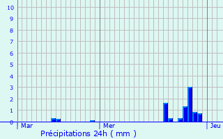 Graphique des précipitations prvues pour Taninges