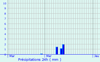 Graphique des précipitations prvues pour L