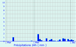 Graphique des précipitations prvues pour rize-la-Brle