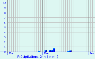 Graphique des précipitations prvues pour Saint-Aquilin-de-Pacy