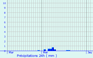 Graphique des précipitations prvues pour Chaignes