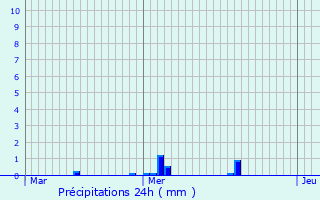 Graphique des précipitations prvues pour Plougourvest