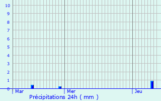 Graphique des précipitations prvues pour Saint-Denis-des-Monts