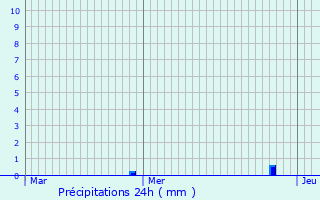 Graphique des précipitations prvues pour Vtraz-Monthoux