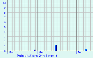 Graphique des précipitations prvues pour Saint-Victor-de-Chrtienville