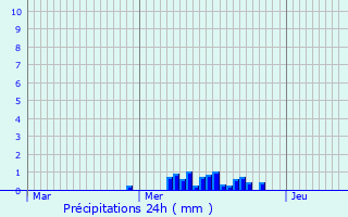 Graphique des précipitations prvues pour Bonvillet
