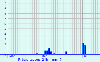 Graphique des précipitations prvues pour Thorey-sur-Ouche