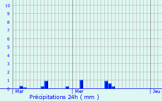 Graphique des précipitations prvues pour Sivry-sur-Meuse