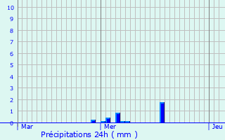 Graphique des précipitations prvues pour Faverolles-la-Campagne