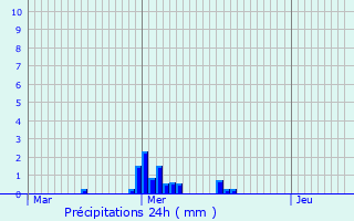 Graphique des précipitations prvues pour Villerbon