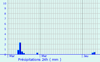 Graphique des précipitations prvues pour Friville-Escarbotin