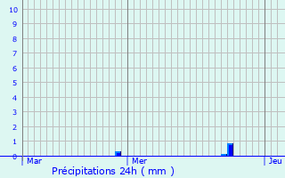 Graphique des précipitations prvues pour Cuzieu