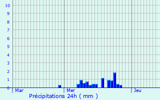 Graphique des précipitations prvues pour Pont-ls-Bonfays