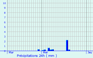 Graphique des précipitations prvues pour La Croisille