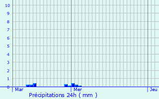 Graphique des précipitations prvues pour Beaurain