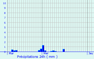 Graphique des précipitations prvues pour Les Hogues