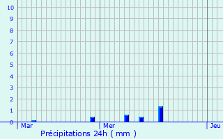 Graphique des précipitations prvues pour Brengeville-la-Campagne