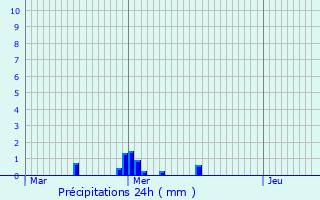 Graphique des précipitations prvues pour Bouffry