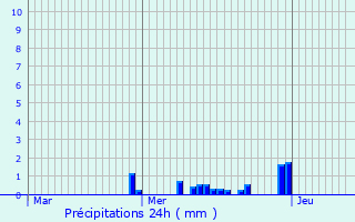 Graphique des précipitations prvues pour Saint-Max