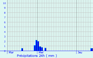 Graphique des précipitations prvues pour Prunay-Cassereau