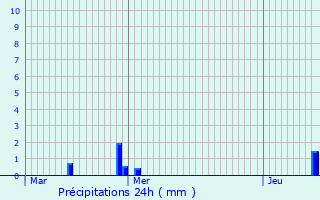 Graphique des précipitations prvues pour Champagn