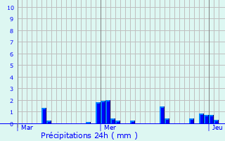 Graphique des précipitations prvues pour Burdinne