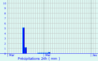 Graphique des précipitations prvues pour Leopoldsburg