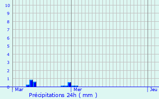 Graphique des précipitations prvues pour Bry