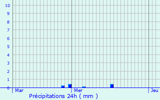 Graphique des précipitations prvues pour Dives-sur-Mer