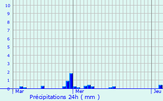 Graphique des précipitations prvues pour Notre-Dame-de-Gravenchon