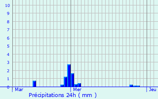 Graphique des précipitations prvues pour Derenbach