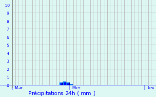 Graphique des précipitations prvues pour Beuvry