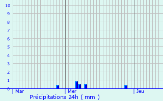 Graphique des précipitations prvues pour Loison