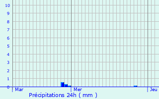 Graphique des précipitations prvues pour vian-les-Bains