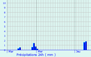 Graphique des précipitations prvues pour Vieux-Port