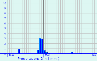 Graphique des précipitations prvues pour Rindschleiden