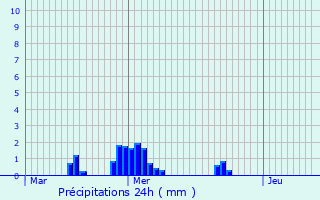 Graphique des précipitations prvues pour Roodt-sur-Eisch