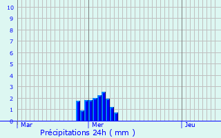 Graphique des précipitations prvues pour Mirebeau