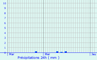 Graphique des précipitations prvues pour Moersdorf