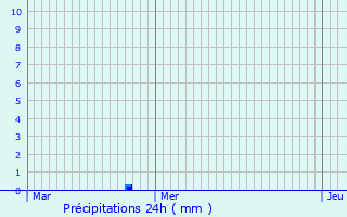 Graphique des précipitations prvues pour Sassenage