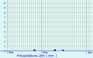 Graphique des précipitations prvues pour Mnschecker