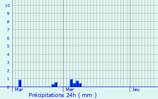 Graphique des précipitations prvues pour Cierges-sous-Montfaucon