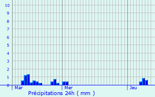 Graphique des précipitations prvues pour Wervik